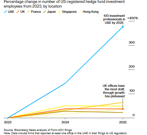 Bloomberg News analysis of Form ADV filings